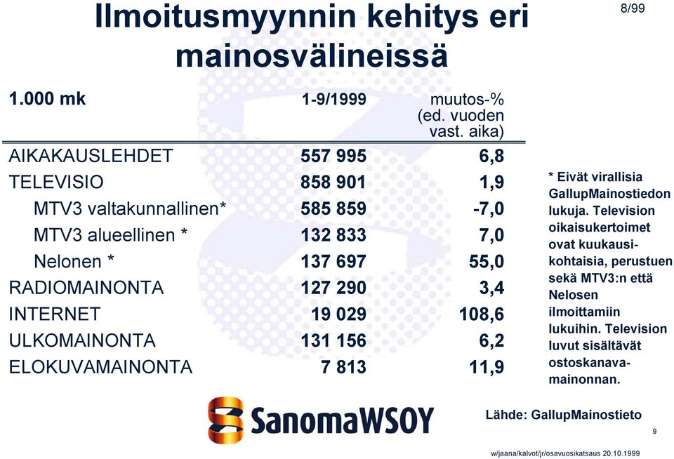 55,0 RADIOMAINONTA 127 290 3,4 INTERNET 19 029 108,6 ULKOMAINONTA 131 156 6,2 ELOKUVAMAINONTA 7 813 11,9 * Eivät virallisia GallupMainostiedon