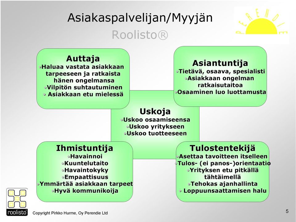 tuotteeseen Ihmistuntija Havainnoi Kuuntelutaito Havaintokyky Empaattisuus Ymmärtää asiakkaan tarpeet Hyvä kommunikoija Tulostentekijä Asettaa tavoitteen