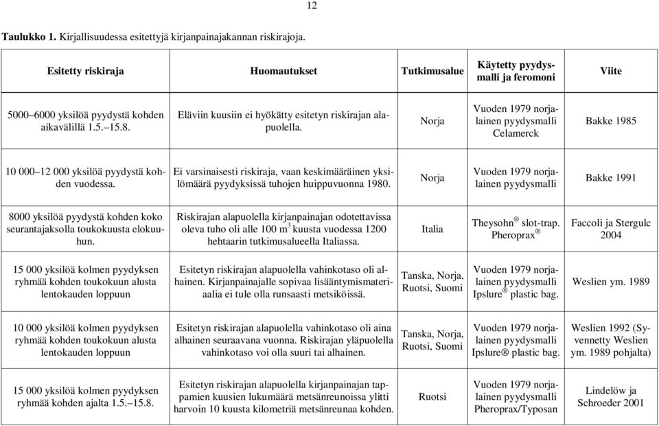 Eläviin kuusiin ei hyökätty esitetyn riskirajan alapuolella. Norja Vuoden 1979 norjalainen pyydysmalli Celamerck Bakke 1985 10 000 12 000 yksilöä pyydystä kohden vuodessa.