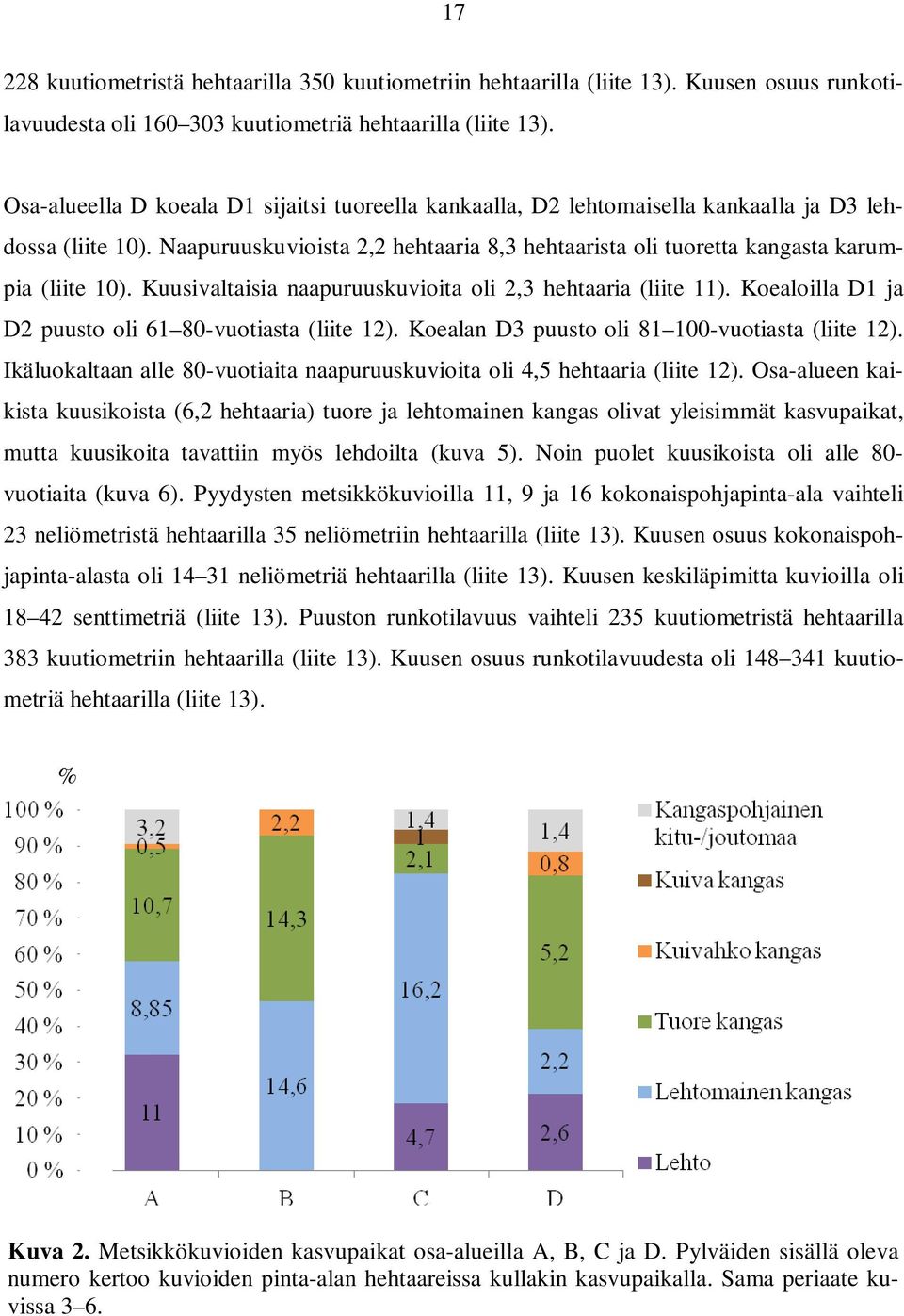 Kuusivaltaisia naapuruuskuvioita oli 2,3 hehtaaria (liite 11). Koealoilla D1 ja D2 puusto oli 61 80-vuotiasta (liite 12). Koealan D3 puusto oli 81 100-vuotiasta (liite 12).