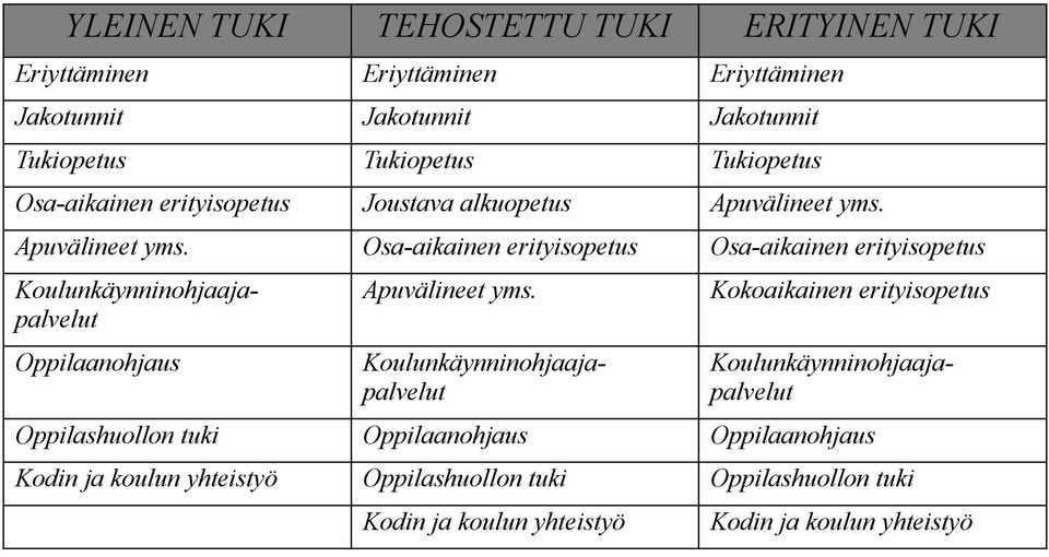 Kokoaikainen erityisopetus Koulunkäynninohjaajapalvelut Koulunkäynninohjaajapalvelut Koulunkäynninohjaajapalvelut Oppilashuollon tuki Oppilaanohjaus