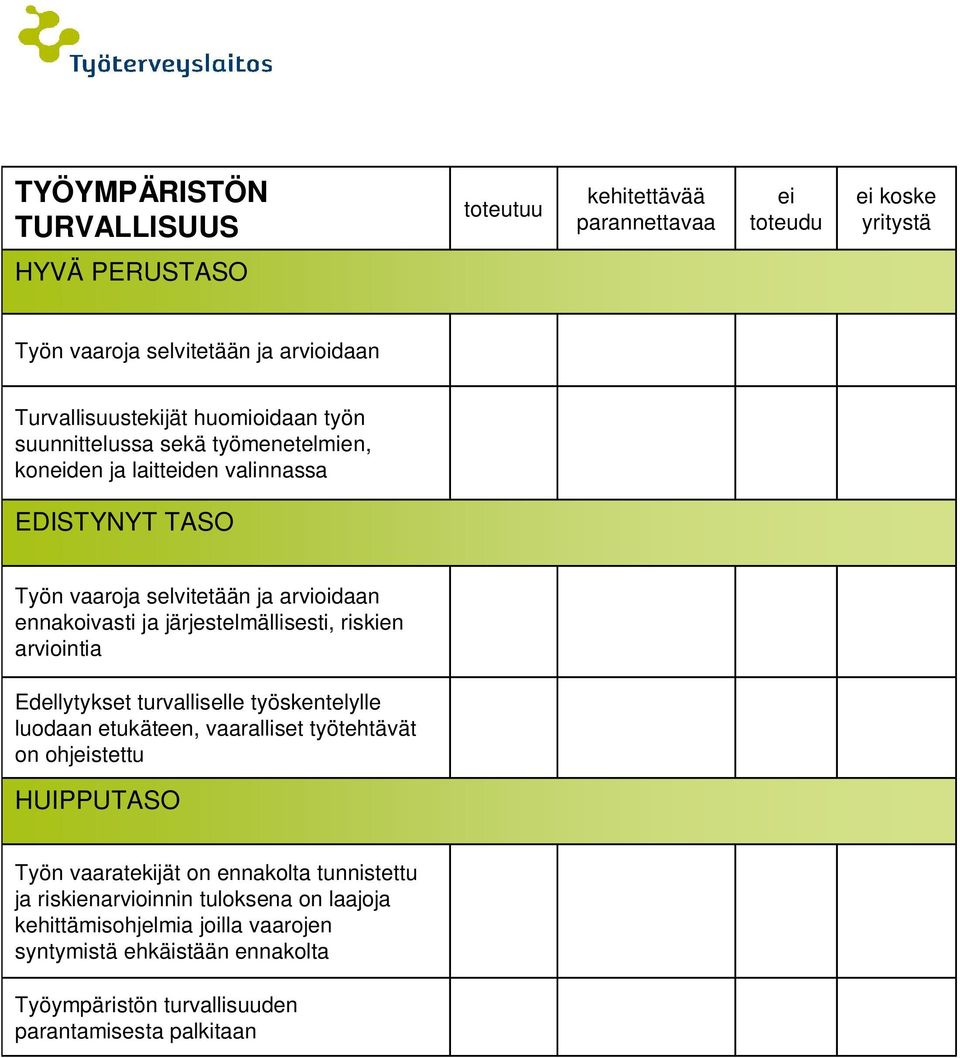 Edellytykset turvalliselle työskentelylle luodaan etukäteen, vaaralliset työtehtävät on ohjstettu Työn vaaratekijät on ennakolta tunnistettu ja