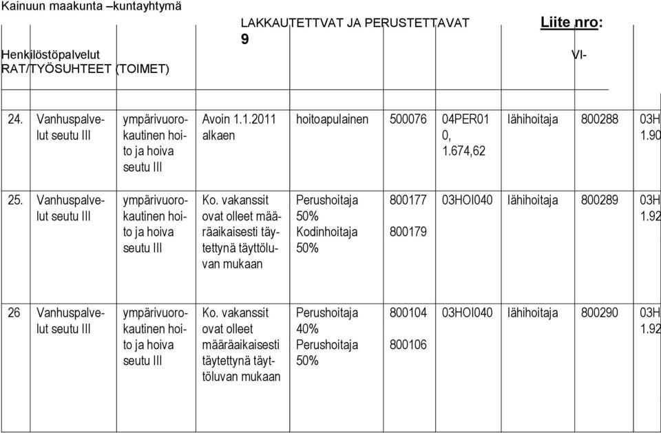 vakanssit ovat olleet määräaikaisesti täytettynä täyttöluvan mukaan Perushoitaja 50% Kodinhoitaja 50% 800177 80017 03HOI040