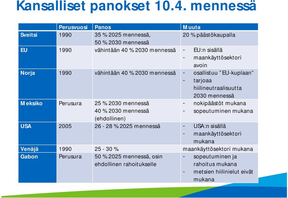 maankäyttösektori avoin Norja 1990 vähintään 40 % 2030 mennessä - osallistuu EU-kuplaan - tarjoaa hiilineutraalisuutta 2030 mennessä Meksiko Perusura 25 % 2030 mennessä -