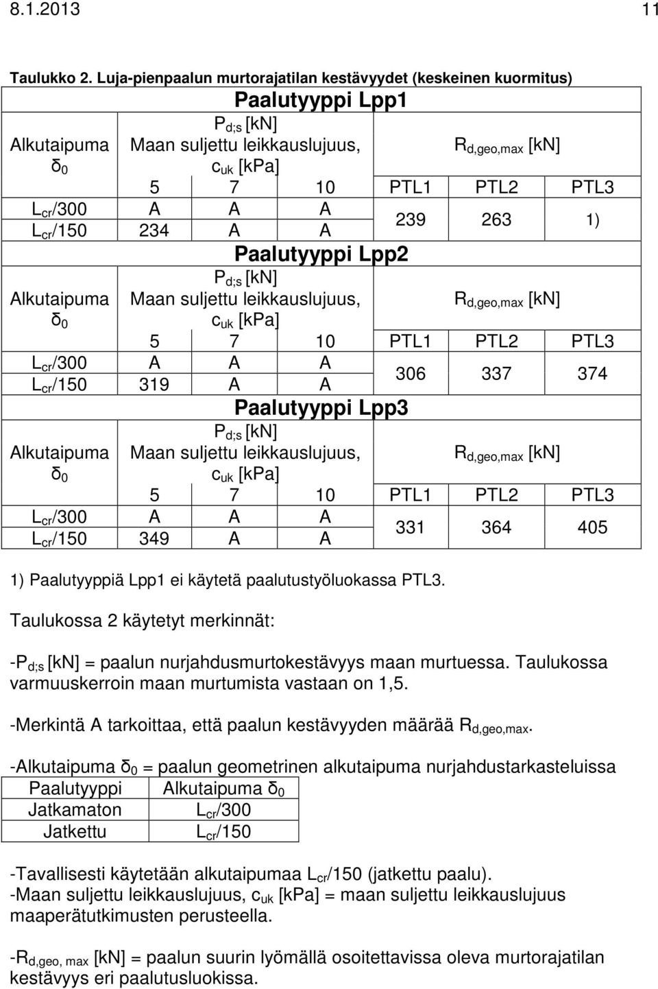 A A A L cr /150 234 A A Paalutyyppi Lpp2 P d;s [kn] 239 263 1) Alkutaipuma δ 0 Maan suljettu leikkauslujuus, c uk [kpa] R d,geo,max [kn] 5 7 10 PTL1 PTL2 PTL3 L cr /300 A A A L cr /150 319 A A