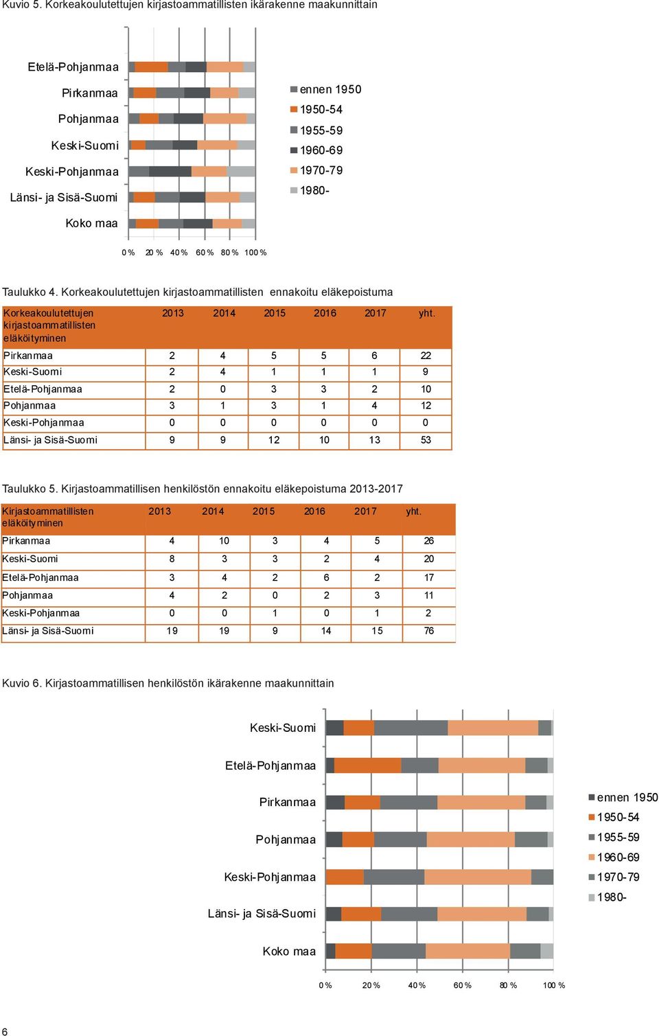 1970-79 1980- Koko maa 0 % 20 % 40 % 60 % 80 % 100 % Taulukko 4.