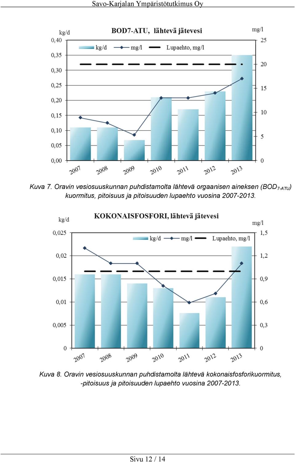 7-ATU ) kuormitus, pitoisuus ja pitoisuuden lupaehto vuosina 2007-2013.