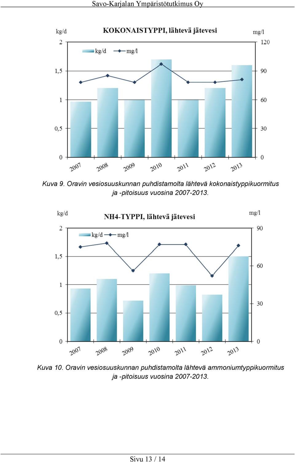 kokonaistyppikuormitus ja -pitoisuus vuosina 2007-2013.