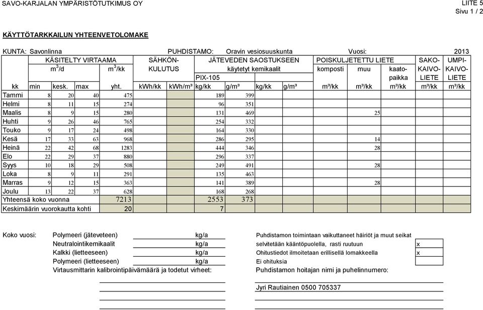 kwh/kk kwh/m³ kg/kk g/m³ kg/kk g/m³ m³/kk m³/kk m³/kk m³/kk m³/kk Tammi 8 20 40 475 189 399 Helmi 8 11 15 274 96 351 Maalis 8 9 15 280 131 469 25 Huhti 9 26 46 765 254 332 Touko 9 17 24 498 164 330