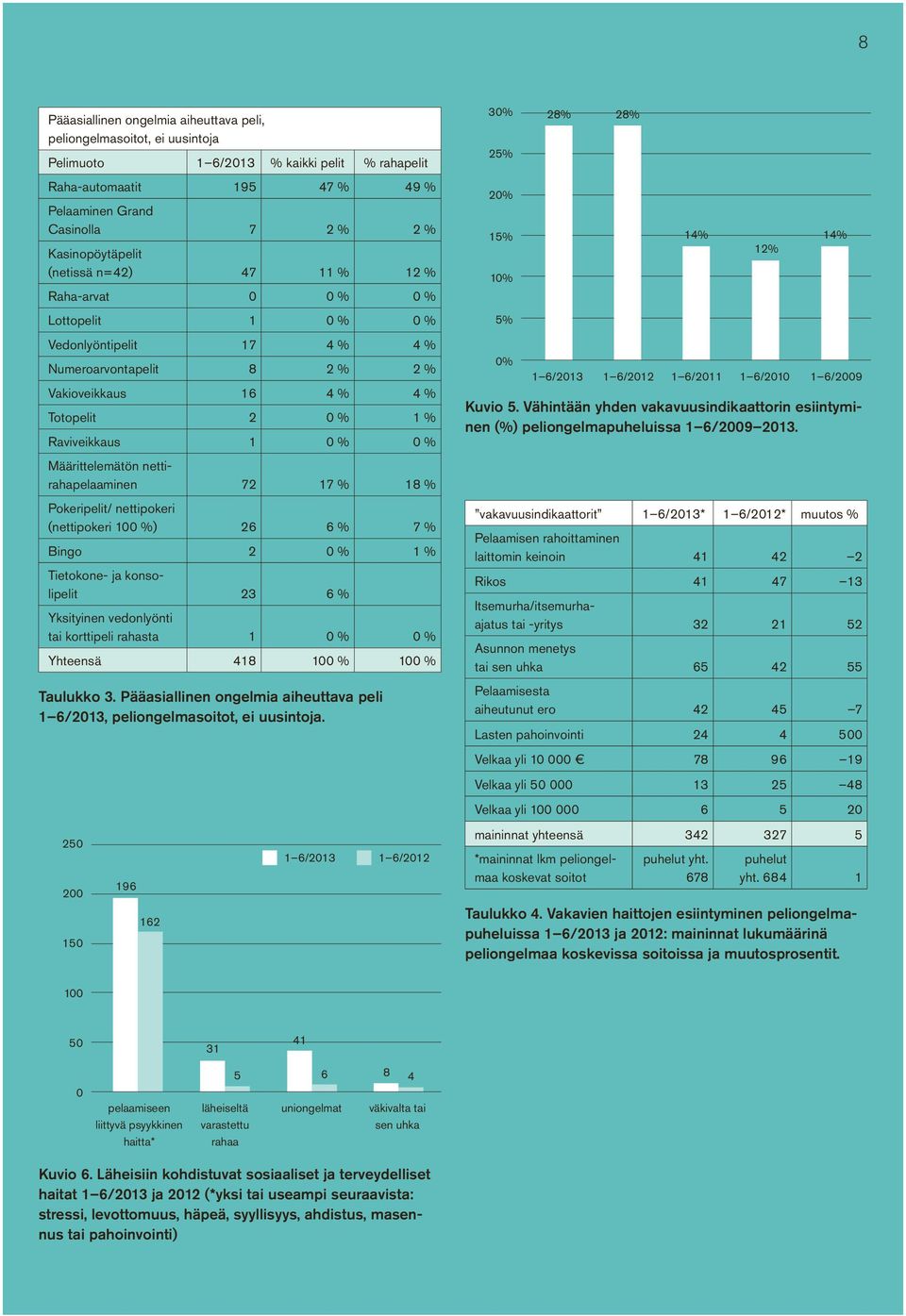 Raviveikkaus 1 0 % 0 % Määrittelemätön nettirahapelaaminen 72 17 % 18 % Pokeripelit/ nettipokeri (nettipokeri 100 %) 26 6 % 7 % Bingo 2 0 % 1 % Tietokone- ja konsolipelit 23 6 % Yksityinen