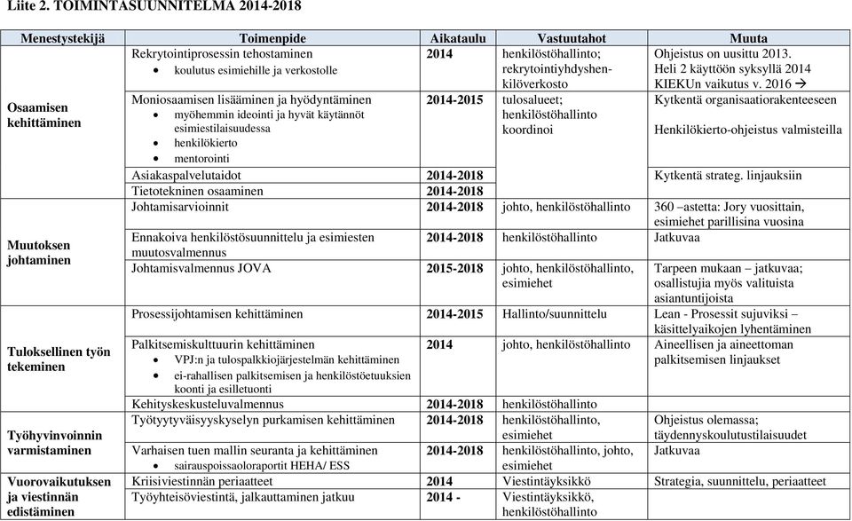 Toimenpide Aikataulu Vastuutahot Muuta Rekrytointiprosessin tehostaminen 2014 henkilöstöhallinto; Ohjeistus on uusittu 2013.