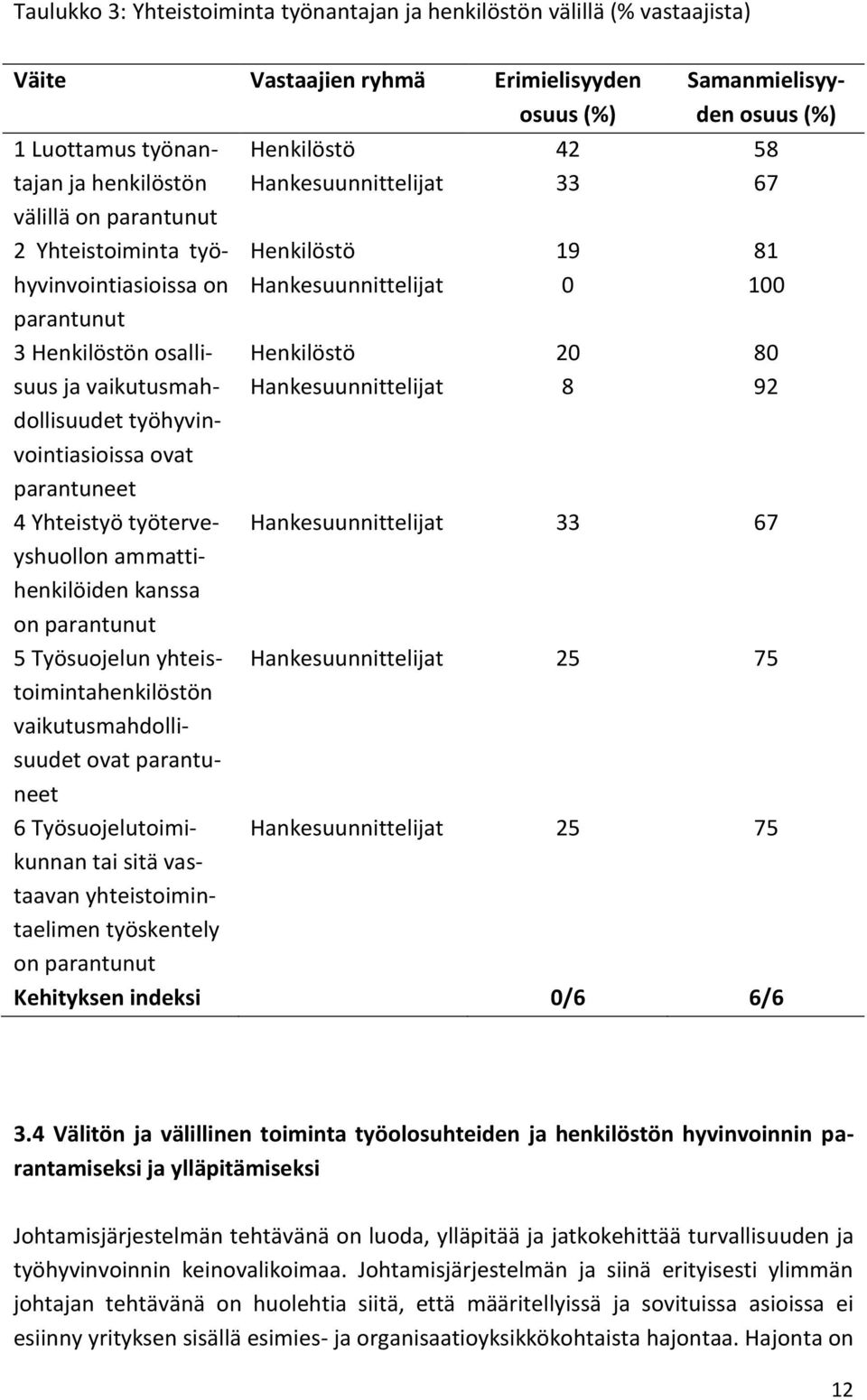 yhteistoimintahenkilöstön vaikutusmahdollisuudet ovat parantuneet 6 Työsuojelutoimikunnan tai sitä vastaavan yhteistoimintaelimen työskentely 42 33 19 0 20 8 Samanmielisyyden osuus (%) 58 67 81 100