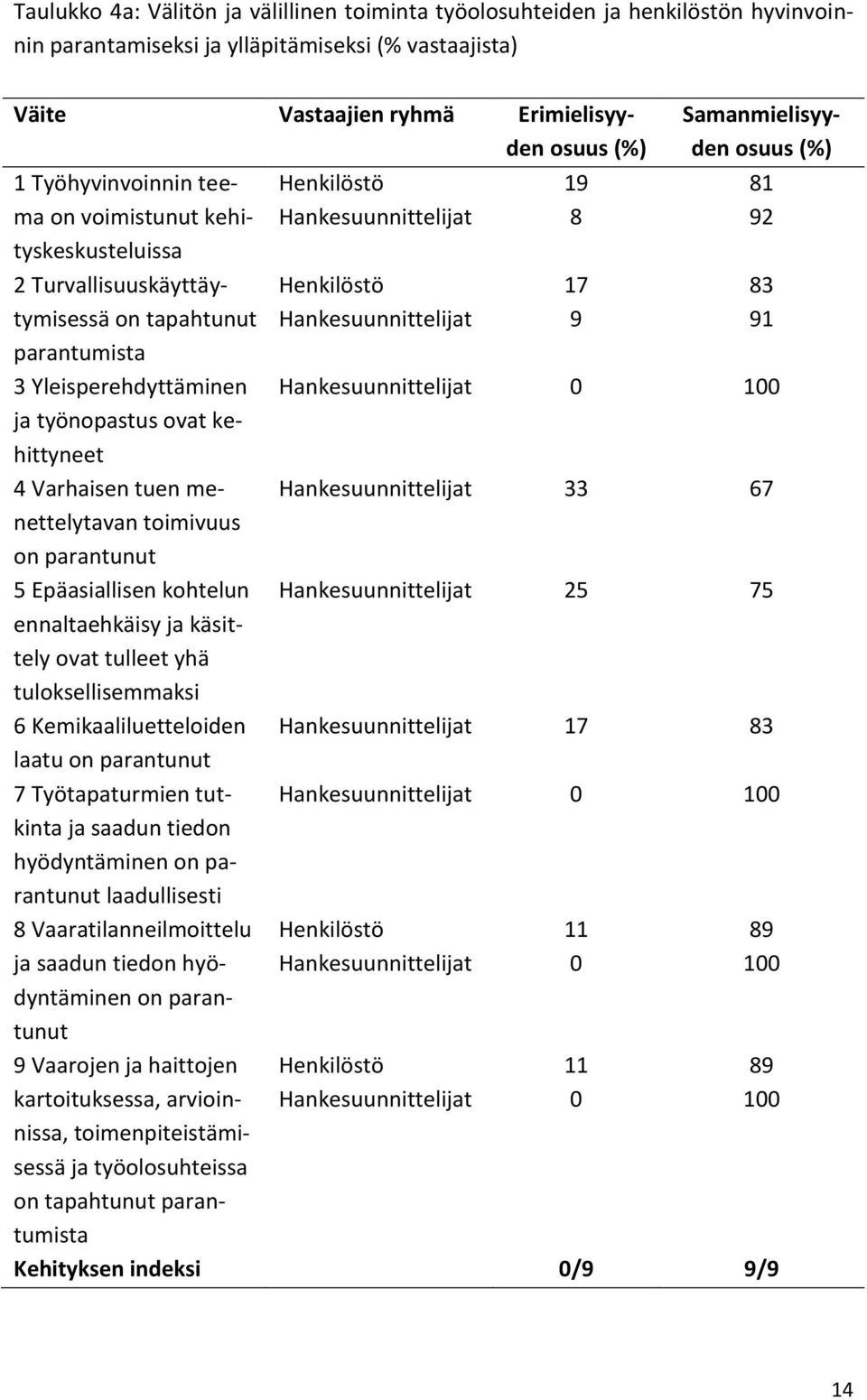 menettelytavan toimivuus 5 Epäasiallisen kohtelun ennaltaehkäisy ja käsittely ovat tulleet yhä tuloksellisemmaksi 6 Kemikaaliluetteloiden laatu 7 Työtapaturmien tutkinta ja saadun tiedon