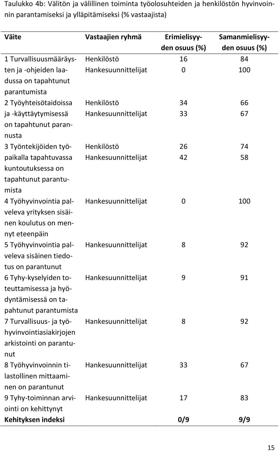 tapahtunut parantumista 4 Työhyvinvointia palveleva yrityksen sisäinen koulutus on mennyt eteenpäin 5 Työhyvinvointia palveleva sisäinen tiedotus 6 Tyhy-kyselyiden toteuttamisessa ja hyödyntämisessä