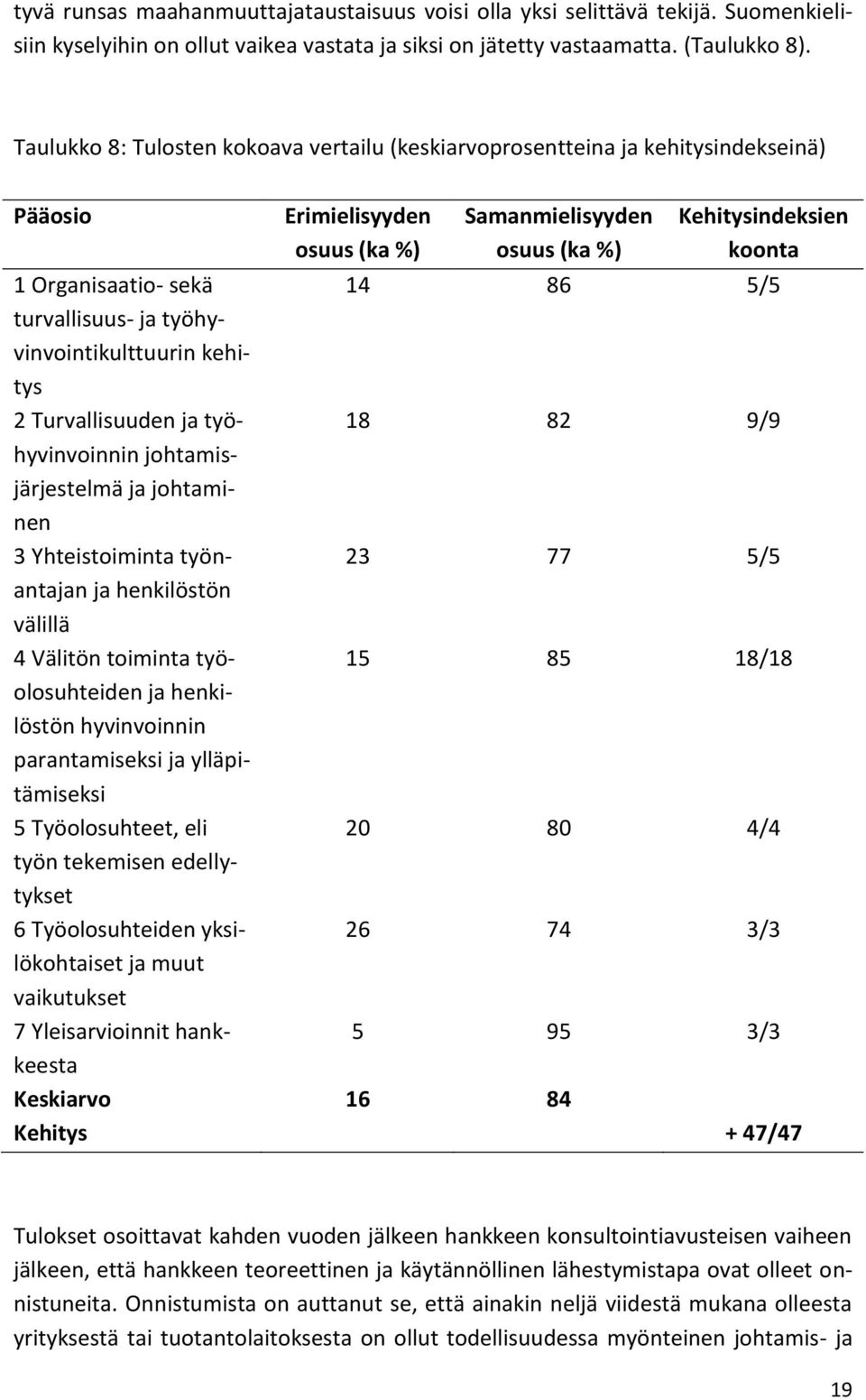 5/5 turvallisuus- ja työhyvinvointikulttuurin kehitys 2 Turvallisuuden ja työhyvinvoinnin 18 82 9/9 johtamis- järjestelmä ja johtaminen 3 Yhteistoiminta työnantajan 23 77 5/5 ja henkilöstön välillä 4