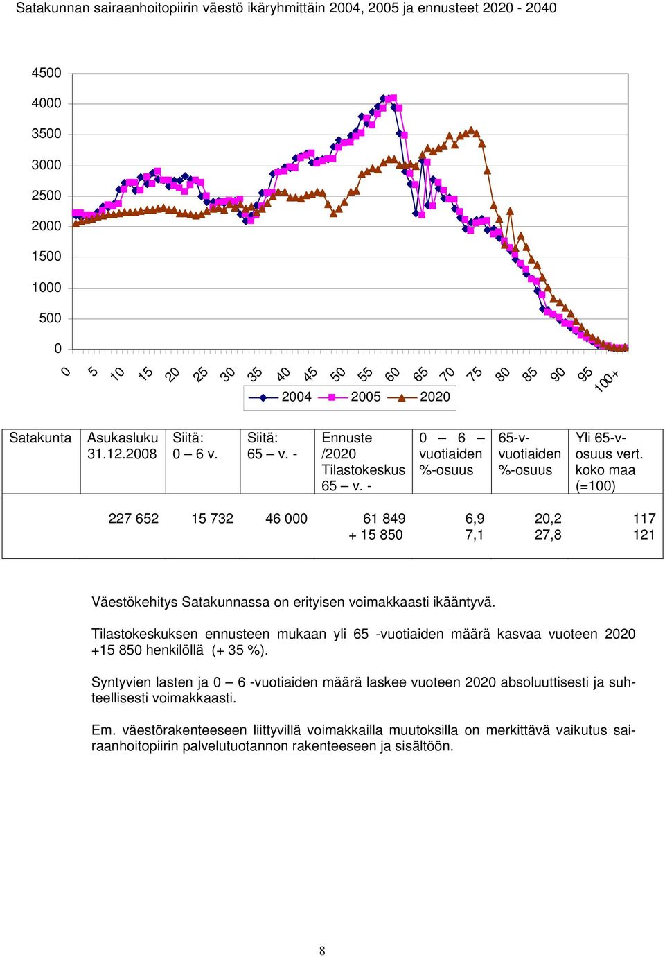 koko maa (=100) 227 652 15 732 46 000 61 849 + 15 850 6,9 7,1 20,2 27,8 117 121 Väestökehitys Satakunnassa on erityisen voimakkaasti ikääntyvä.