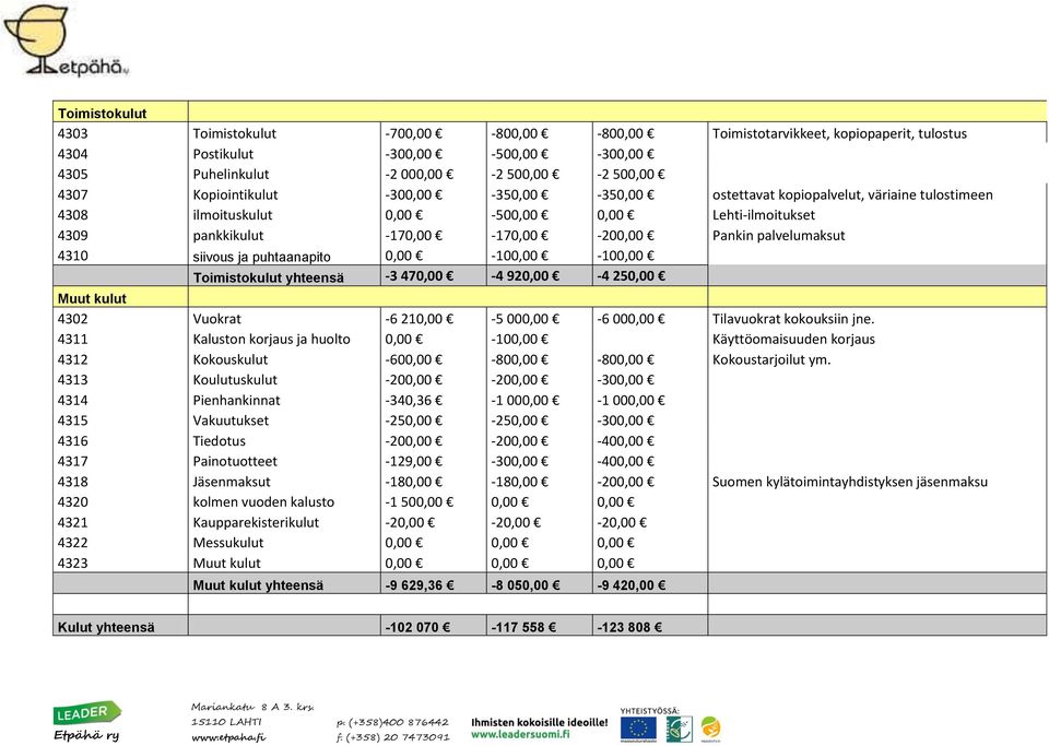 4310 siivous ja puhtaanapito 0,00-100,00-100,00 Toimistokulut yhteensä -3 470,00-4 920,00-4 250,00 Muut kulut 4302 Vuokrat -6 210,00-5 000,00-6 000,00 Tilavuokrat kokouksiin jne.