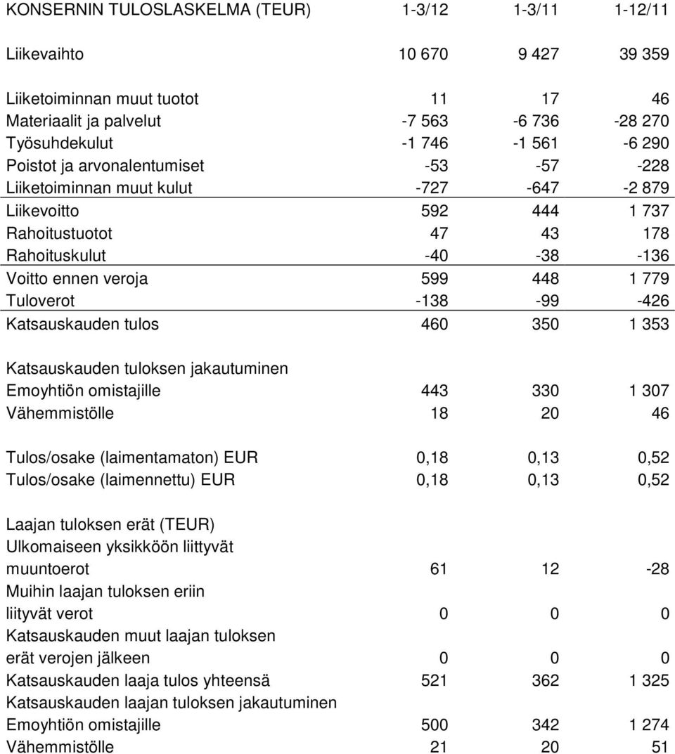 Tuloverot -138-99 -426 Katsauskauden tulos 460 350 1 353 Katsauskauden tuloksen jakautuminen Emoyhtiön omistajille 443 330 1 307 Vähemmistölle 18 20 46 Tulos/osake (laimentamaton) EUR 0,18 0,13 0,52