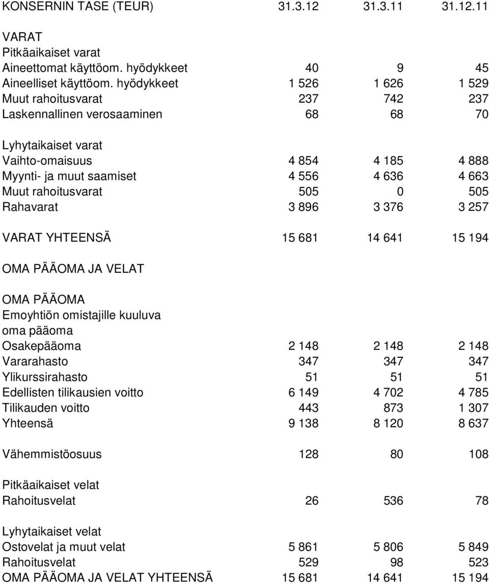 rahoitusvarat 505 0 505 Rahavarat 3 896 3 376 3 257 VARAT YHTEENSÄ 15 681 14 641 15 194 OMA PÄÄOMA JA VELAT OMA PÄÄOMA Emoyhtiön omistajille kuuluva oma pääoma Osakepääoma 2 148 2 148 2 148