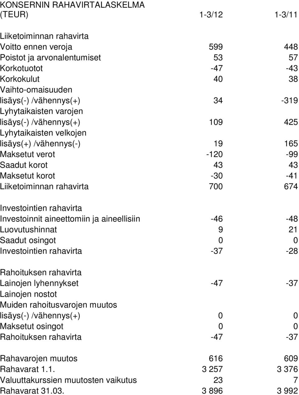 Liiketoiminnan rahavirta 700 674 Investointien rahavirta Investoinnit aineettomiin ja aineellisiin -46-48 Luovutushinnat 9 21 Saadut osingot 0 0 Investointien rahavirta -37-28 Rahoituksen rahavirta