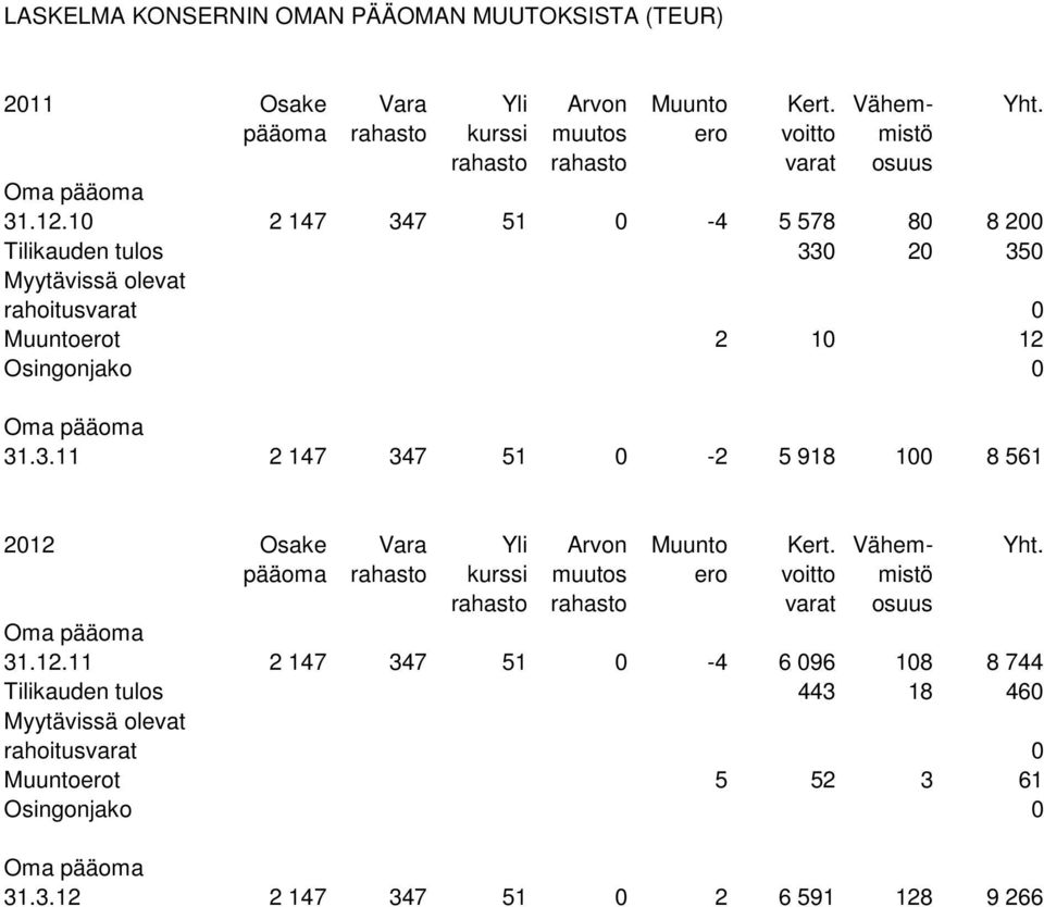 10 2 147 347 51 0-4 5 578 80 8 200 Tilikauden tulos 330 20 350 Myytävissä olevat rahoitusvarat 0 Muuntoerot 2 10 12 Osingonjako 0 Oma pääoma 31.3.11 2 147 347 51 0-2 5 918 100 8 561 2012 Osake Vara Yli Arvon Muunto Kert.