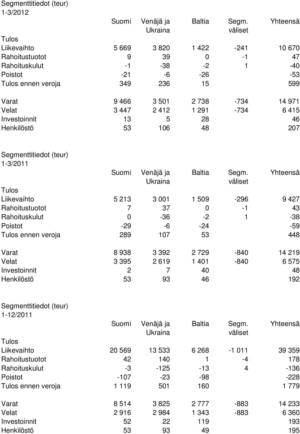 2 738-734 14 971 Velat 3 447 2 412 1 291-734 6 415 Investoinnit 13 5 28 46 Henkilöstö 53 106 48 207 Segmenttitiedot (teur) 1-3/2011 Suomi Venäjä ja Baltia Segm.