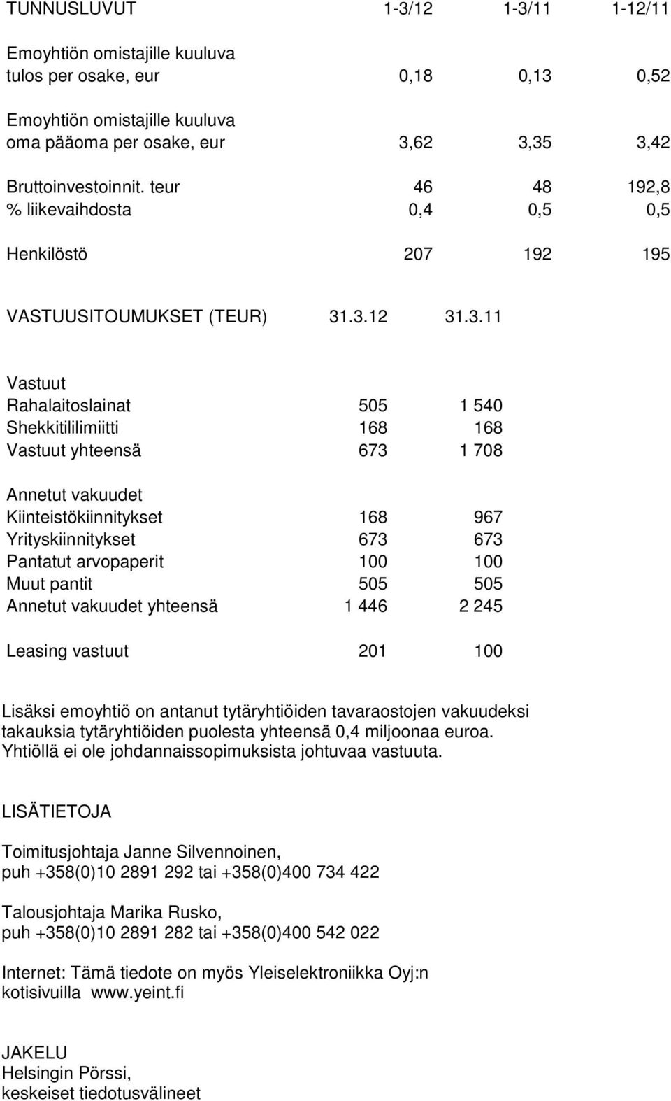 .3.12 31.3.11 Vastuut Rahalaitoslainat 505 1 540 Shekkitililimiitti 168 168 Vastuut yhteensä 673 1 708 Annetut vakuudet Kiinteistökiinnitykset 168 967 Yrityskiinnitykset 673 673 Pantatut arvopaperit