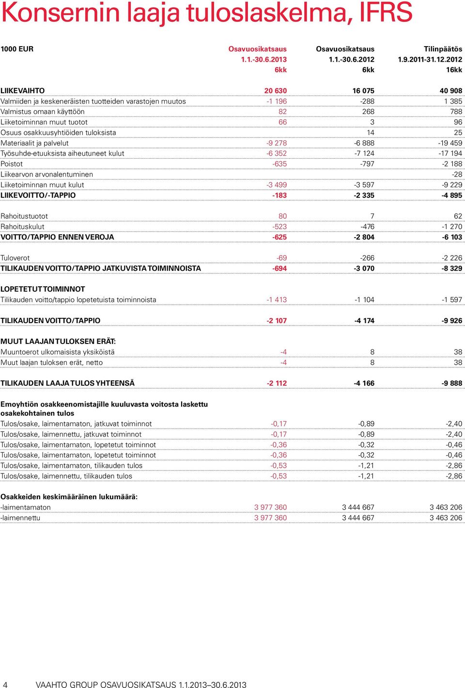 2012 6kk 6kk 16kk LIIKEVAIHTO 20 630 16 075 40 908 Valmiiden ja keskeneräisten tuotteiden varastojen muutos -1 196-288 1 385 Valmistus omaan käyttöön 82 268 788 Liiketoiminnan muut tuotot 66 3 96