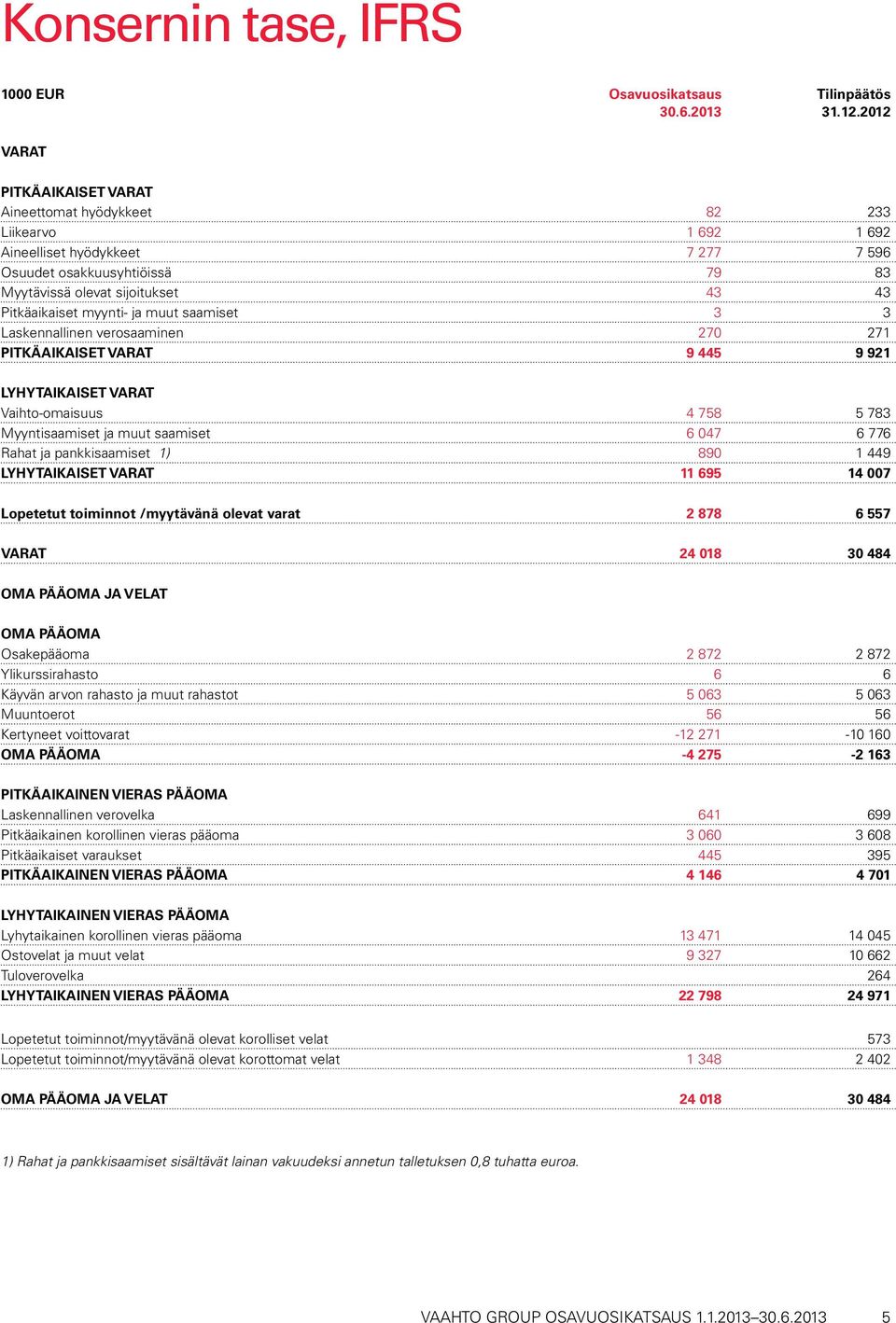 myynti- ja muut saamiset 3 3 Laskennallinen verosaaminen 270 271 PITKÄAIKAISET VARAT 9 445 9 921 LYHYTAIKAISET VARAT Vaihto-omaisuus 4 758 5 783 Myyntisaamiset ja muut saamiset 6 047 6 776 Rahat ja