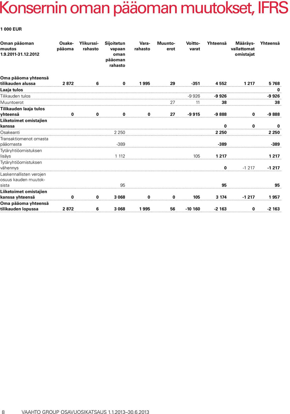 Laaja tulos 0 Tilikauden tulos -9 926-9 926-9 926 Muuntoerot 27 11 38 38 Tilikauden laaja tulos yhteensä 0 0 0 0 27-9 915-9 888 0-9 888 Liiketoimet omistajien kanssa 0 0 0 Osakeanti 2 250 2 250 2 250