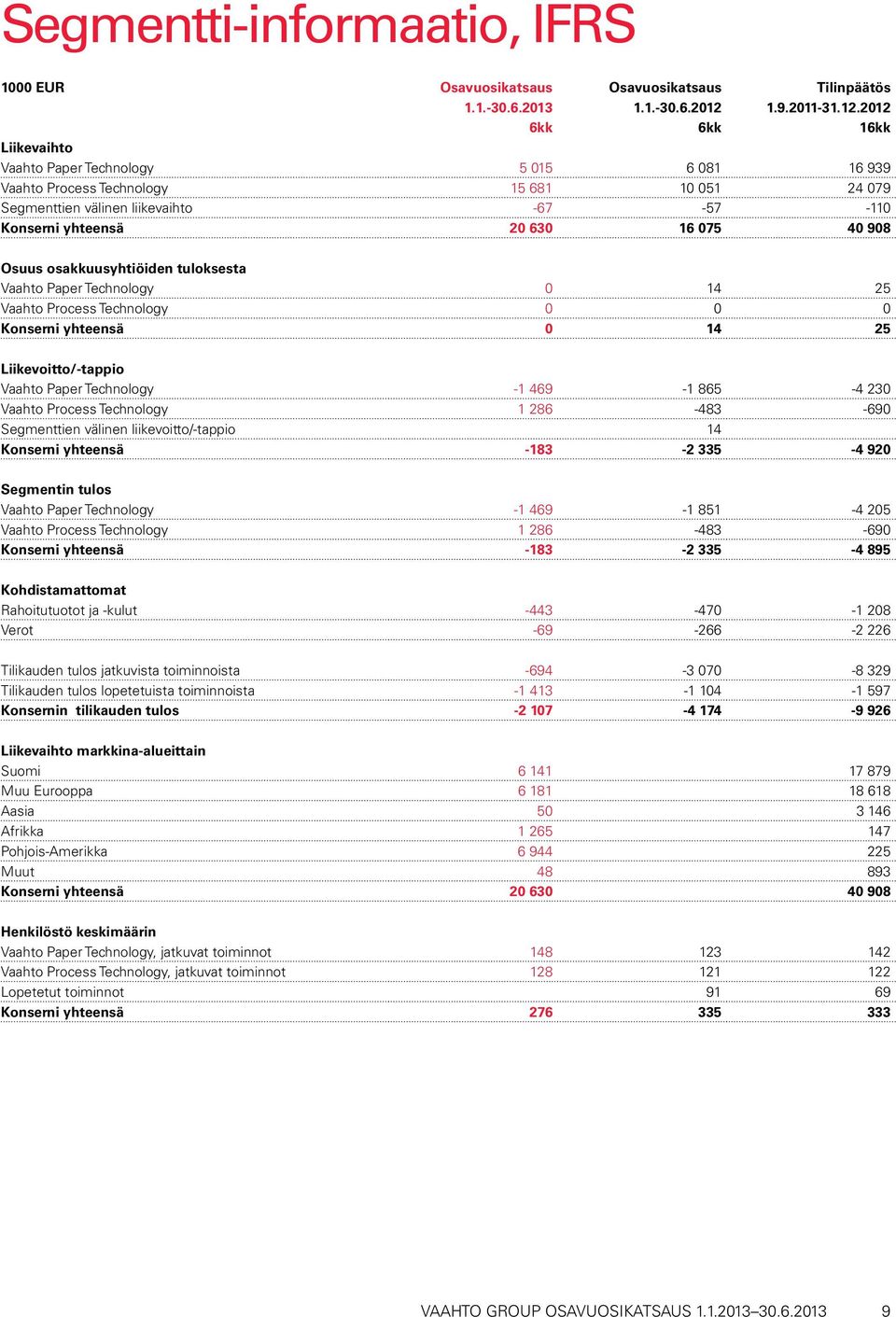2012 6kk 6kk 16kk Liikevaihto Vaahto Paper Technology 5 015 6 081 16 939 Vaahto Process Technology 15 681 10 051 24 079 Segmenttien välinen liikevaihto -67-57 -110 Konserni yhteensä 20 630 16 075 40