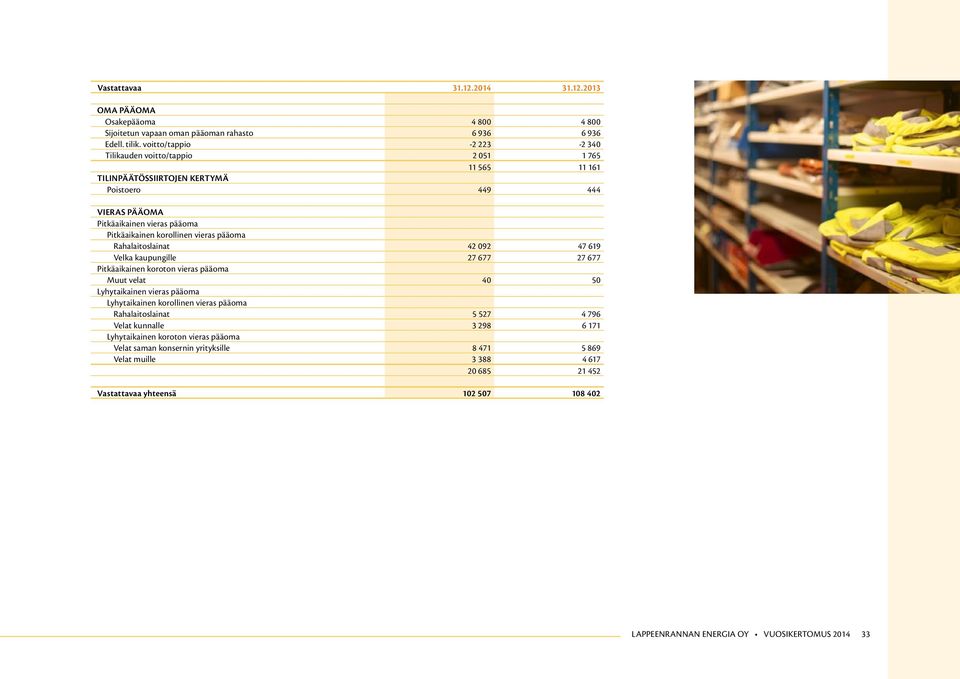 vieras pääoma Rahalaitoslainat 42 092 47 619 Velka kaupungille 27 677 27 677 Pitkäaikainen koroton vieras pääoma Muut velat 40 50 Lyhytaikainen vieras pääoma Lyhytaikainen korollinen vieras