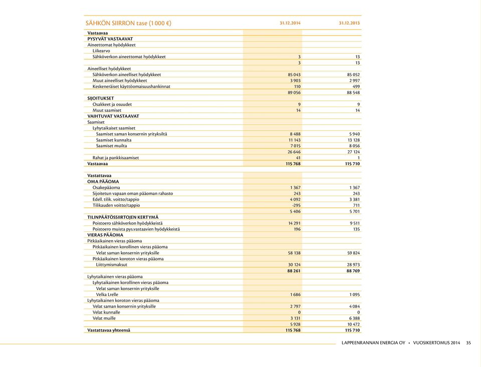 2013 Vastaavaa PYSYVÄT VASTAAVAT Aineettomat hyödykkeet Liikearvo Sähköverkon aineettomat hyödykkeet 3 13 3 13 Aineelliset hyödykkeet Sähköverkon aineelliset hyödykkeet 85 043 85 052 Muut aineelliset