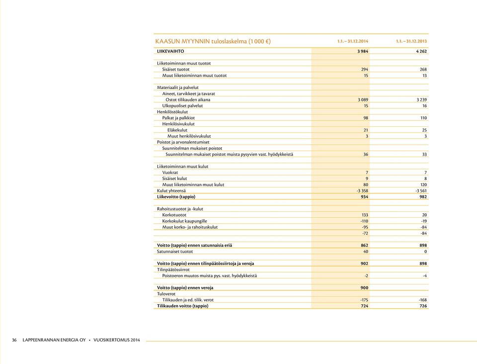 2013 LIIKEVAIHTO 3 984 4 262 Liiketoiminnan muut tuotot Sisäiset tuotot 294 268 Muut liiketoiminnan muut tuotot 15 13 Materiaalit ja palvelut Aineet, tarvikkeet ja tavarat Ostot tilikauden aikana 3