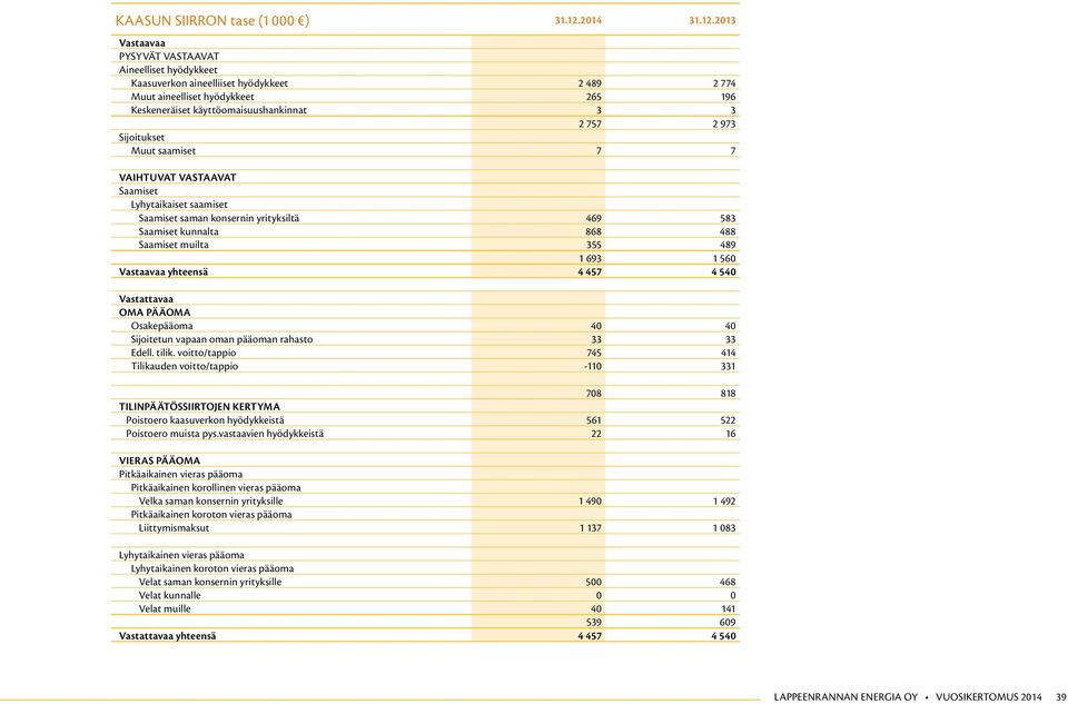 2013 Vastaavaa PYSYVÄT VASTAAVAT Aineelliset hyödykkeet Kaasuverkon aineelliiset hyödykkeet 2 489 2 774 Muut aineelliset hyödykkeet 265 196 Keskeneräiset käyttöomaisuushankinnat 3 3 2 757 2 973