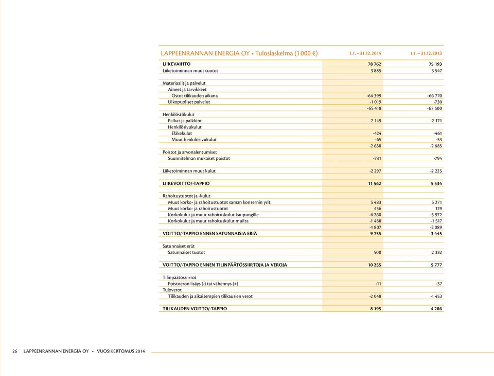 2013 LIIKEVAIHTO 78 762 75 193 Liiketoiminnan muut tuotot 3 885 3 547 Materiaalit ja palvelut Aineet ja tarvikkeet Ostot tilikauden aikana -64 399-66 770 Ulkopuoliset palvelut -1 019-730 -65 418-67