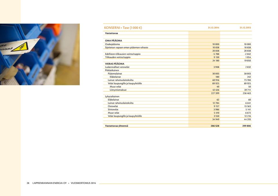 2013 Vastattavaa OMA PÄÄOMA Osakepääoma 10 000 10 000 Sijoitetun vapaan oman pääoman rahasto 10 838 10 838 20 838 20 838 Edellisten tilikausien voitto/tappio -5 788-2 842 Tilikauden voitto/tappio 9