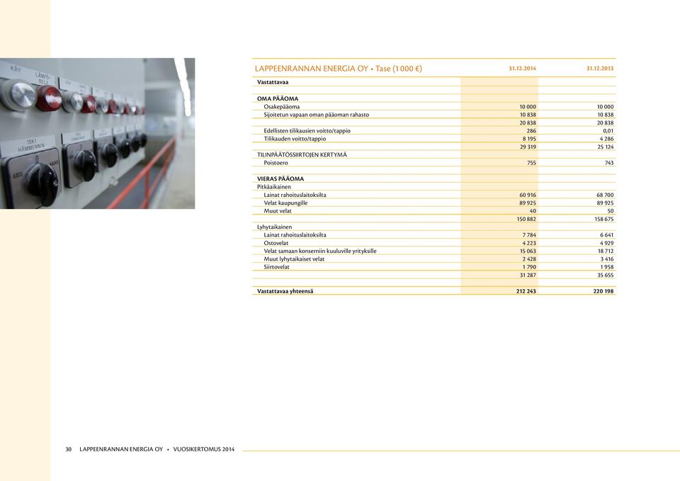 2013 Vastattavaa OMA PÄÄOMA Osakepääoma 10 000 10 000 Sijoitetun vapaan oman pääoman rahasto 10 838 10 838 20 838 20 838 Edellisten tilikausien voitto/tappio 286 0,01 Tilikauden