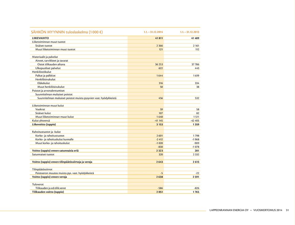 2013 LIIKEVAIHTO 41 811 41 489 Liiketoiminnan muut tuotot Sisäiset tuotot 2 366 2 161 Muut liiketoiminnan muut tuotot 121 112 Materiaalit ja palvelut Aineet, tarvikkeet ja tavarat Ostot tilikauden