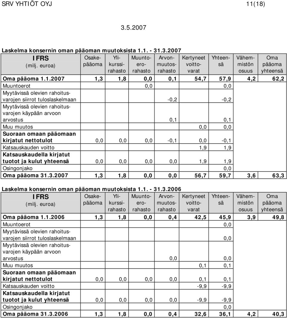 1.2007 1,3 1,8 0,0 0,1 54,7 57,9 4,2 62,2 Muuntoerot 0,0 0,0 Myytävissä olevien rahoitusvarojen siirrot tuloslaskelmaan -0,2-0,2 Myytävissä olevien rahoitusvarojen käypään arvoon arvostus 0,1 0,1 Muu