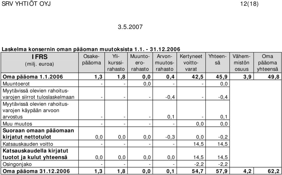 arvoon arvostus - - - 0,1-0,1 Muu muutos - - - - 0,0 0,0 Suoraan omaan pääomaan kirjatut nettotulot 0,0 0,0 0,0-0,3 0,0-0,2 Katsauskauden voitto - - - - 14,5 14,5 Katsauskaudella