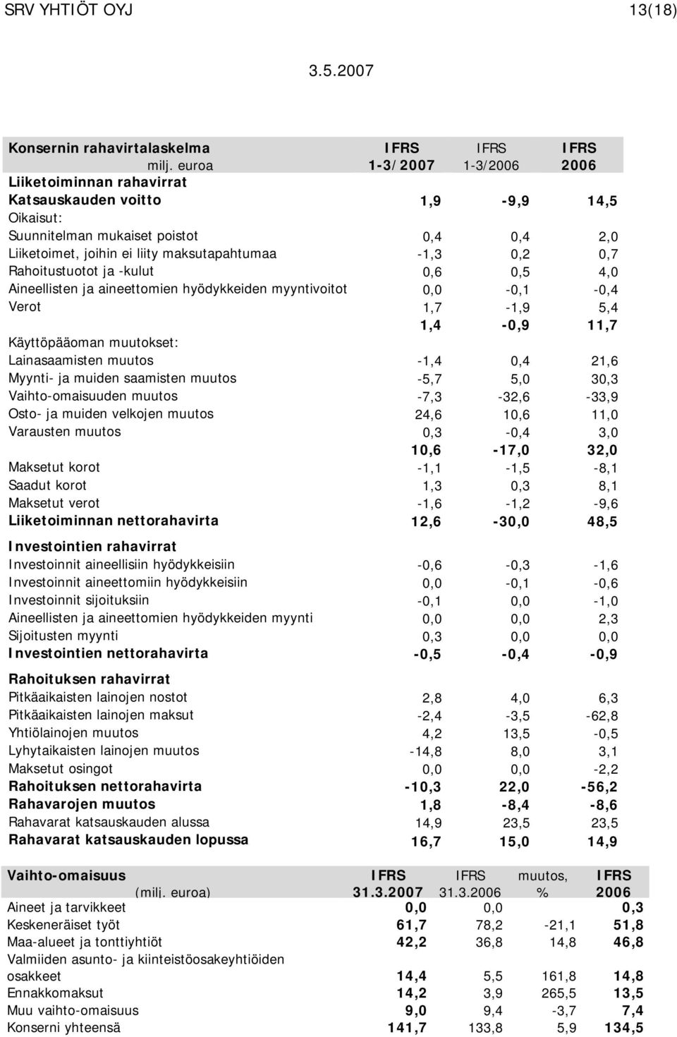 Lainasaamisten muutos -1,4 0,4 21,6 Myynti- ja muiden saamisten muutos -5,7 5,0 30,3 Vaihto-omaisuuden muutos -7,3-32,6-33,9 Osto- ja muiden velkojen muutos 24,6 10,6 11,0 Varausten muutos 0,3-0,4