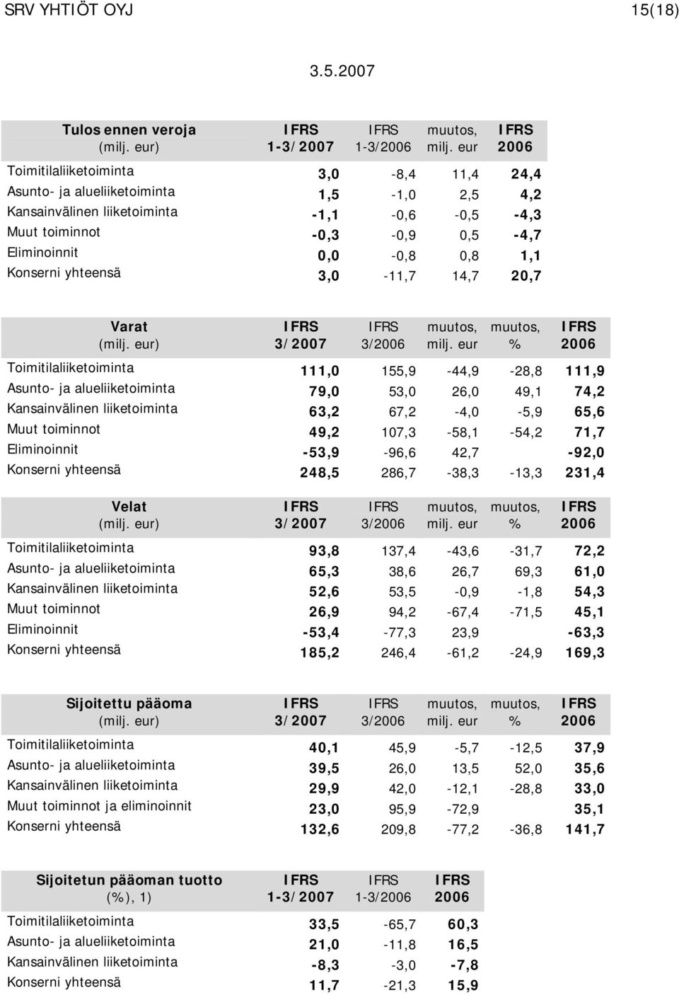 74,2 Kansainvälinen liiketoiminta 63,2 67,2-4,0-5,9 65,6 Muut toiminnot 49,2 107,3-58,1-54,2 71,7 Eliminoinnit -53,9-96,6 42,7-92,0 Konserni yhteensä 248,5 286,7-38,3-13,3 231,4 Velat 3/2007 3/