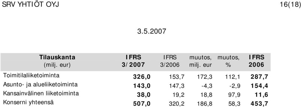 ja alueliiketoiminta 143,0 147,3-4,3-2,9 154,4 Kansainvälinen