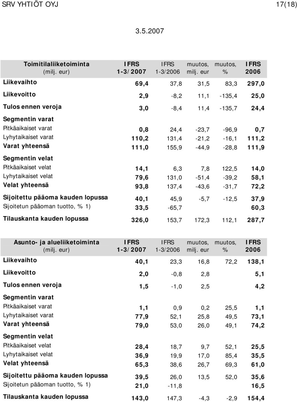 79,6 131,0-51,4-39,2 58,1 Velat yhteensä 93,8 137,4-43,6-31,7 72,2 Sijoitettu pääoma kauden lopussa 40,1 45,9-5,7-12,5 37,9 Sijoitetun pääoman tuotto, 1) 33,5-65,7 60,3 Tilauskanta kauden lopussa