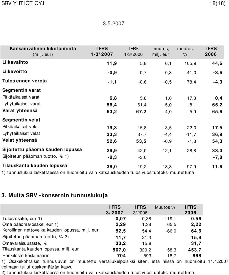 37,7-4,4-11,7 36,9 Velat yhteensä 52,6 53,5-0,9-1,8 54,3 Sijoitettu pääoma kauden lopussa 29,9 42,0-12,1-28,8 33,0 Sijoitetun pääoman tuotto, 1) -8,3-3,0-7,8 Tilauskanta kauden lopussa 38,0 19,2 18,8