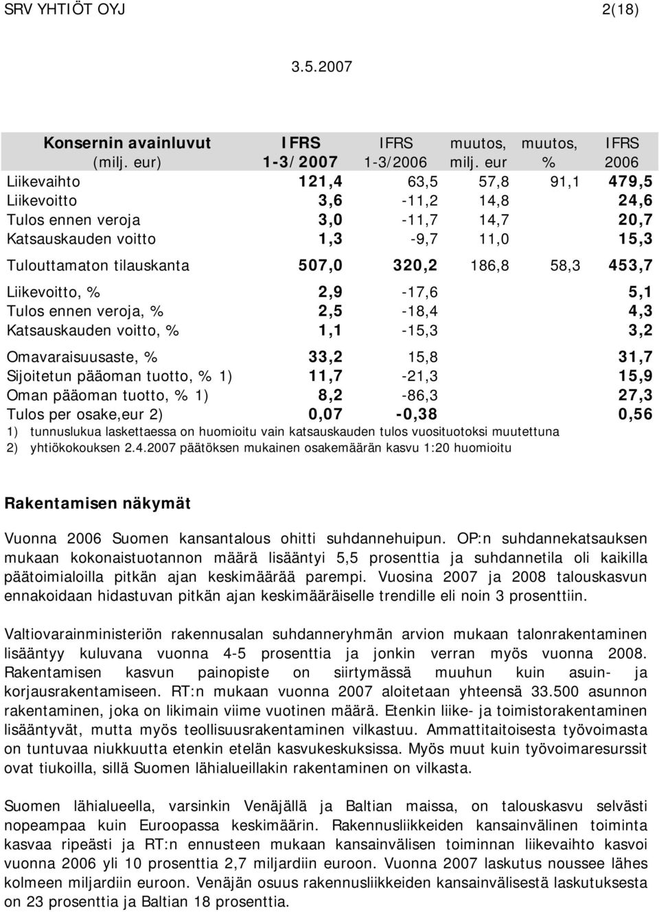 pääoman tuotto, 1) 11,7-21,3 15,9 Oman pääoman tuotto, 1) 8,2-86,3 27,3 Tulos per osake,eur 2) 0,07-0,38 0,56 1) tunnuslukua laskettaessa on huomioitu vain katsauskauden tulos vuosituotoksi