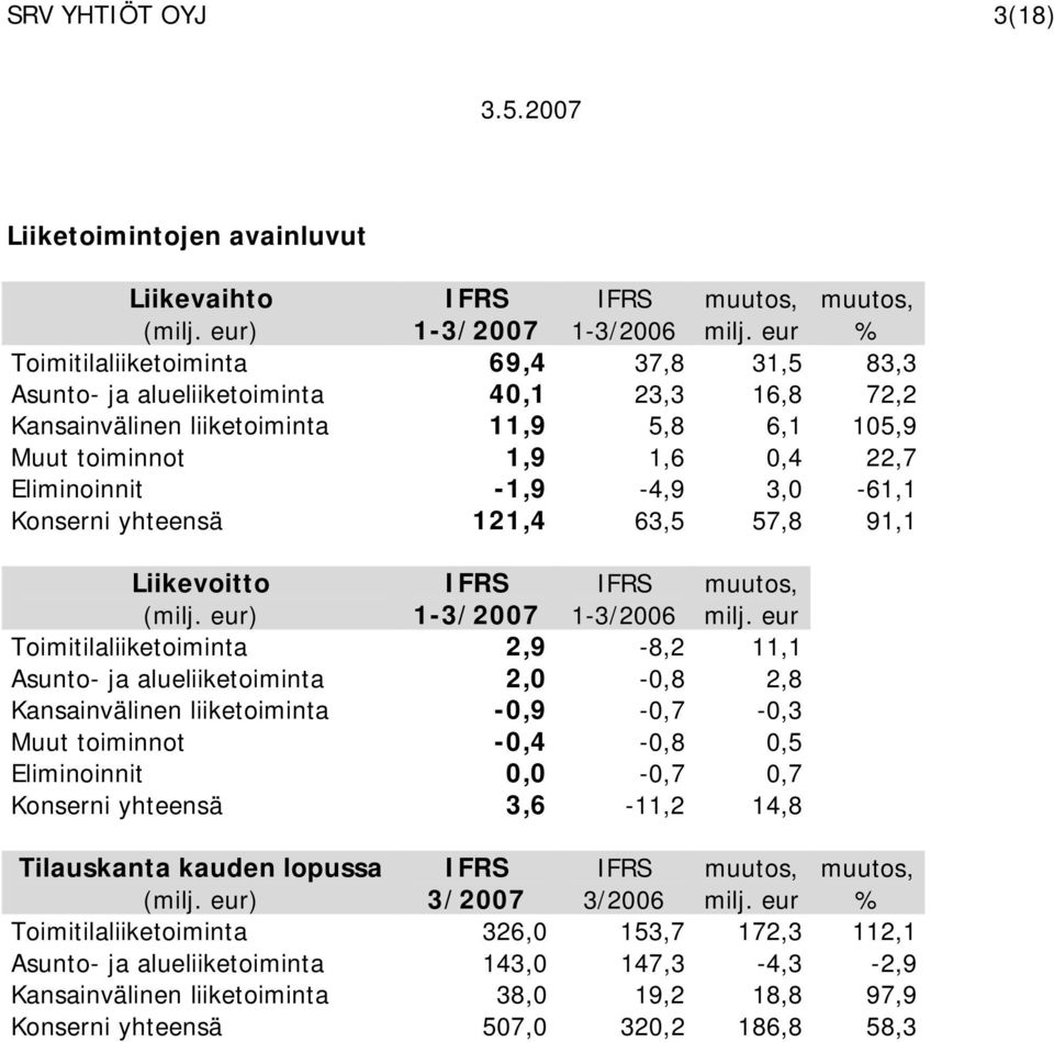 alueliiketoiminta 2,0-0,8 2,8 Kansainvälinen liiketoiminta -0,9-0,7-0,3 Muut toiminnot -0,4-0,8 0,5 Eliminoinnit 0,0-0,7 0,7 Konserni yhteensä 3,6-11,2 14,8 Tilauskanta kauden lopussa