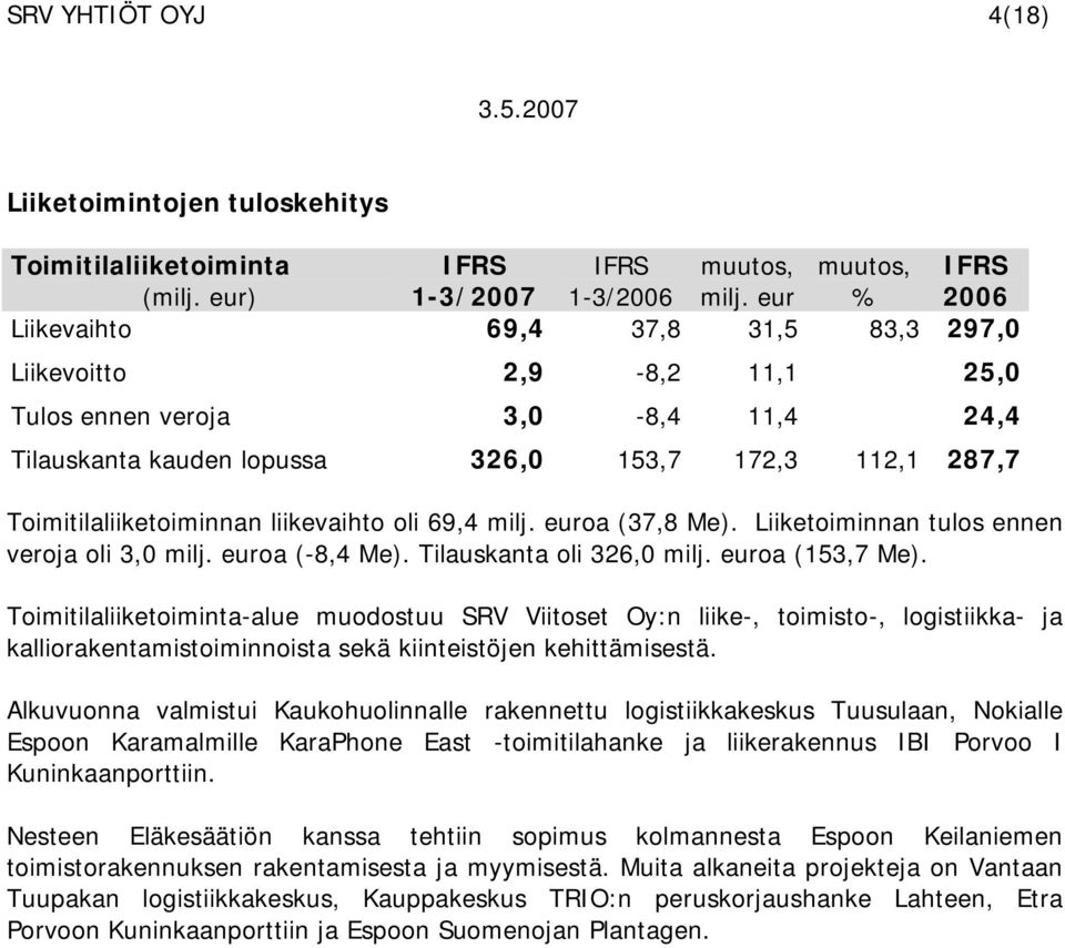 Toimitilaliiketoiminta-alue muodostuu SRV Viitoset Oy:n liike-, toimisto-, logistiikka- ja kalliorakentamistoiminnoista sekä kiinteistöjen kehittämisestä.