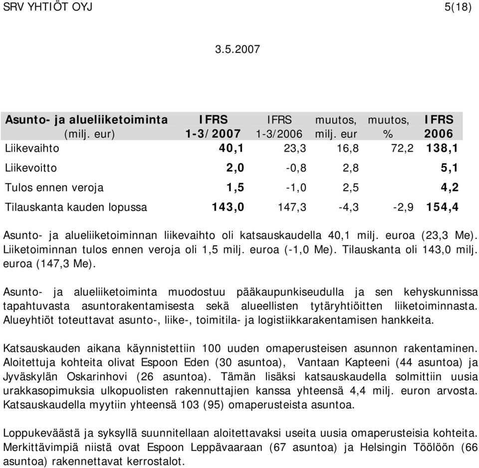 euroa (147,3 Me). Asunto- ja alueliiketoiminta muodostuu pääkaupunkiseudulla ja sen kehyskunnissa tapahtuvasta asuntorakentamisesta sekä alueellisten tytäryhtiöitten liiketoiminnasta.